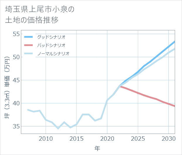 埼玉県上尾市小泉の土地価格推移