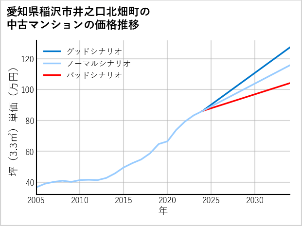 愛知県稲沢市井之口北畑町の中古マンション価格推移
