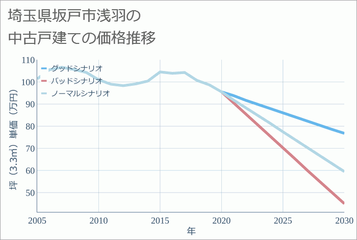 埼玉県坂戸市浅羽の中古戸建て価格推移