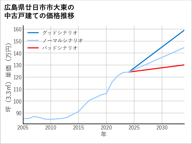 広島県廿日市市大東の中古戸建て価格推移