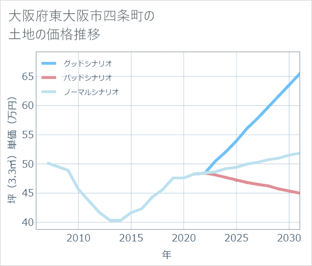 大阪府東大阪市四条町の土地価格推移