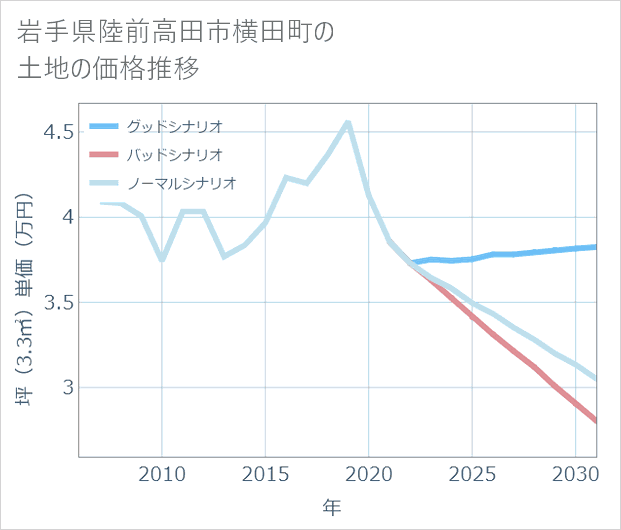 岩手県陸前高田市横田町の土地価格推移