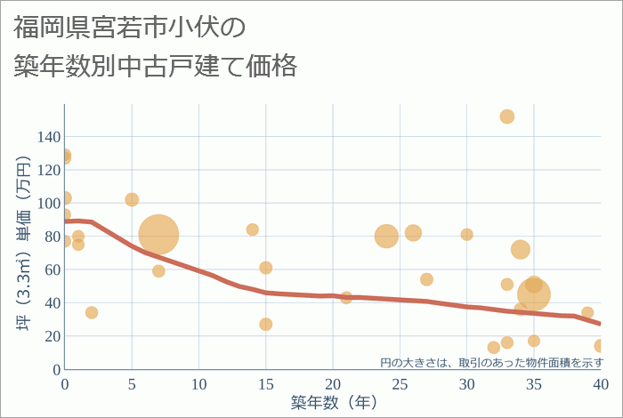 福岡県宮若市小伏の築年数別の中古戸建て坪単価