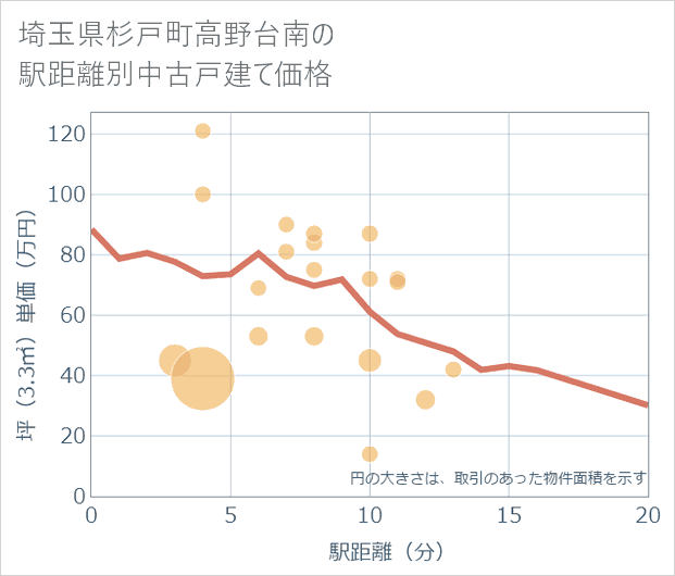 埼玉県杉戸町高野台南の徒歩距離別の中古戸建て坪単価