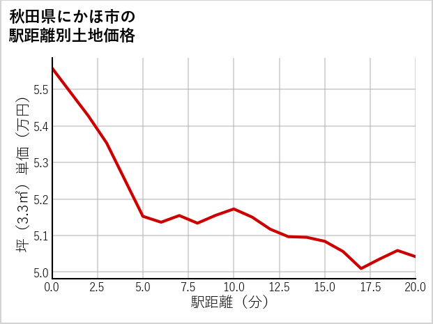 秋田県にかほ市の徒歩距離別の土地坪単価