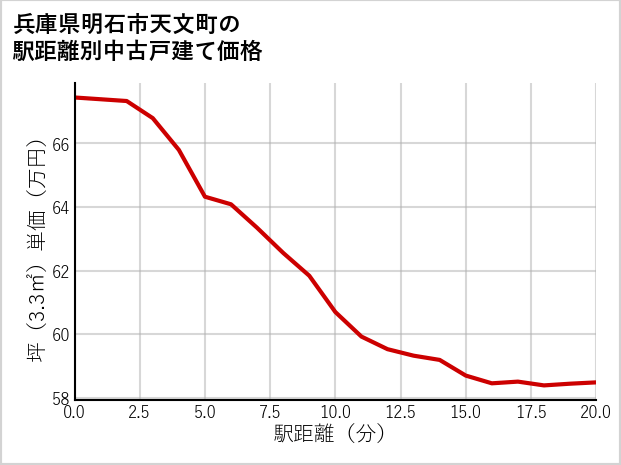 兵庫県明石市天文町の徒歩距離別の中古戸建て坪単価