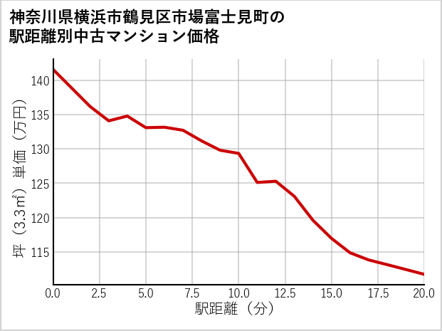 神奈川県横浜市鶴見区市場富士見町の徒歩距離別の中古マンション坪単価