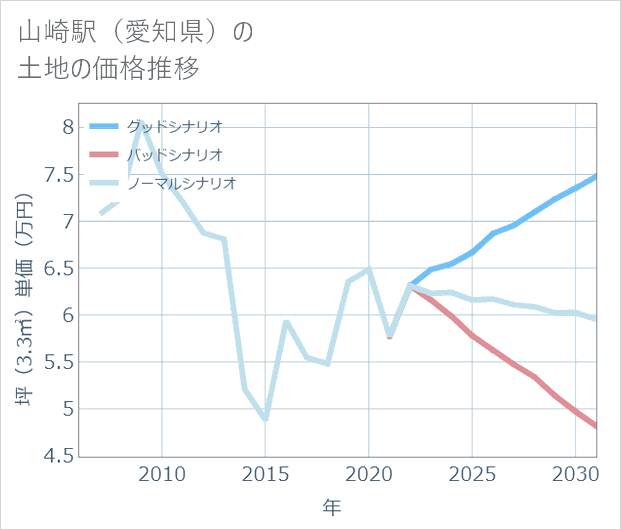 山崎駅(愛知県)の土地価格推移