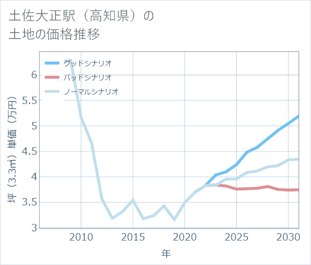 土佐大正駅(高知県)の土地価格推移