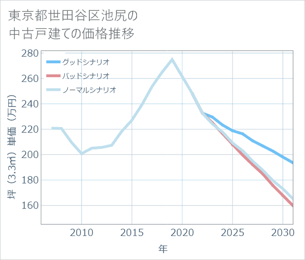 東京都世田谷区池尻の中古戸建て価格推移