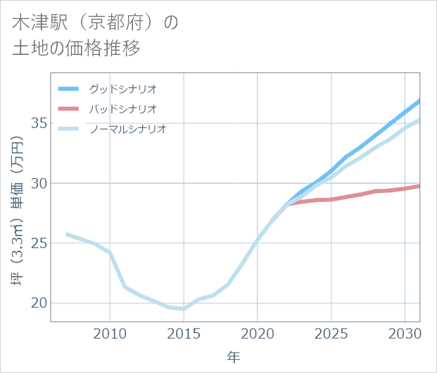 木津駅(京都府)の土地価格推移