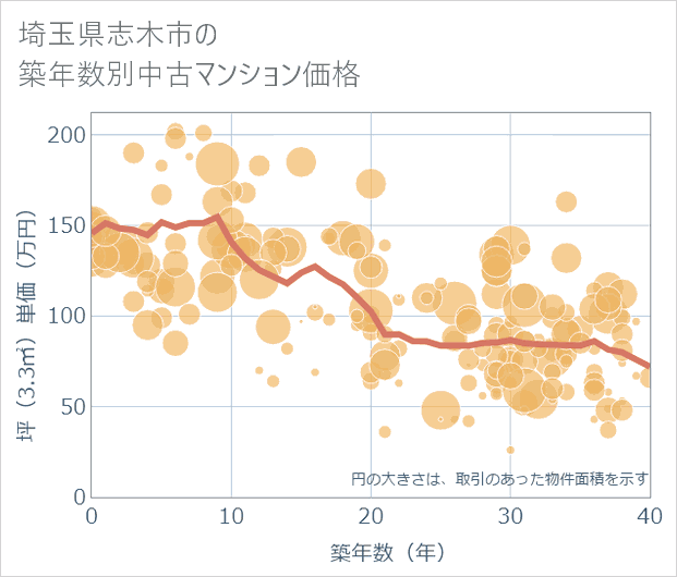 埼玉県志木市の築年数別の中古マンション坪単価