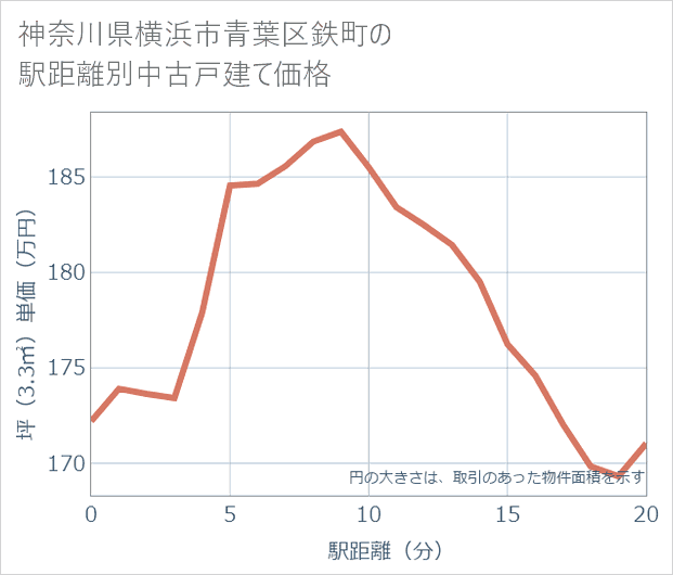 神奈川県横浜市青葉区鉄町の徒歩距離別の中古戸建て坪単価