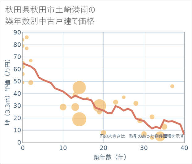 秋田県秋田市土崎港南の築年数別の中古戸建て坪単価