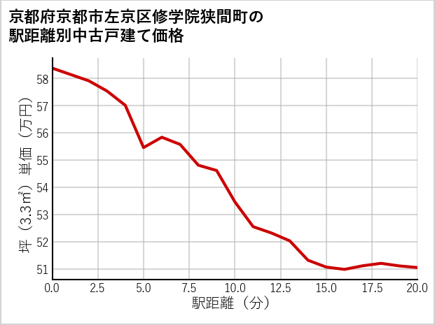 京都府京都市左京区修学院狭間町の徒歩距離別の中古戸建て坪単価