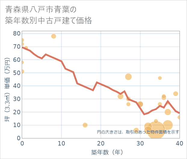 青森県八戸市青葉の築年数別の中古戸建て坪単価