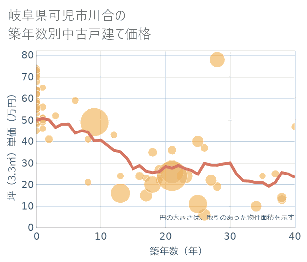 岐阜県可児市川合の築年数別の中古戸建て坪単価