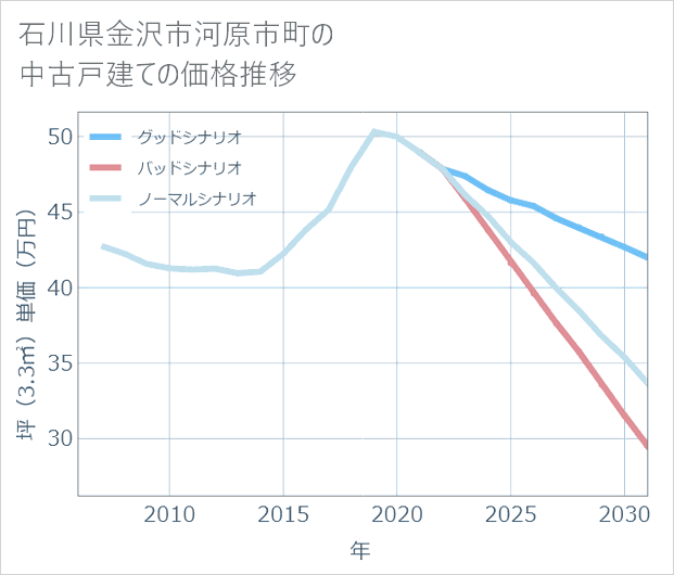 石川県金沢市河原市町の中古戸建て価格推移