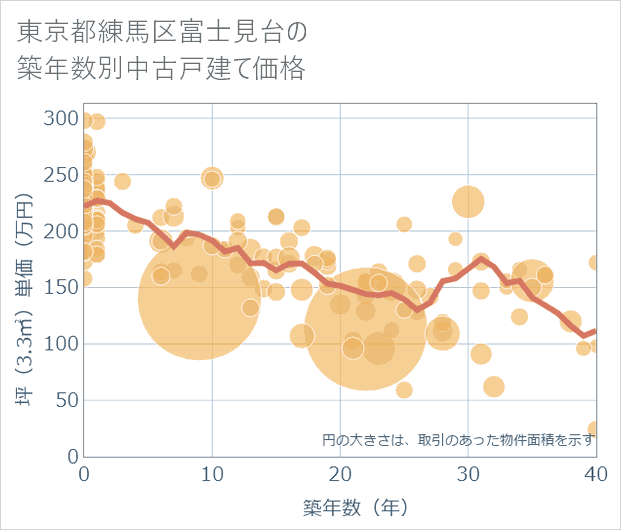 東京都練馬区富士見台の築年数別の中古戸建て坪単価