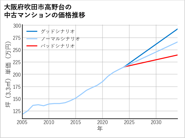 大阪府吹田市高野台の中古マンション価格推移