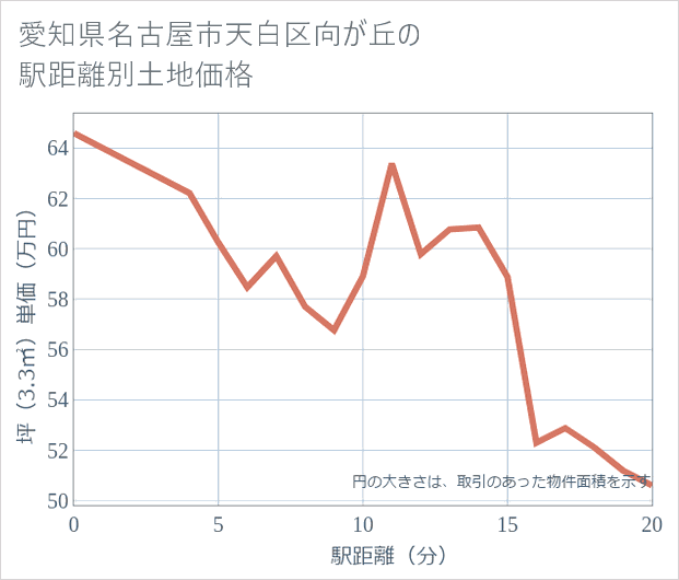 愛知県名古屋市天白区向が丘の徒歩距離別の土地坪単価