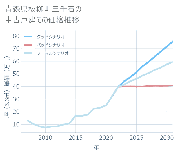 青森県板柳町三千石の中古戸建て価格推移