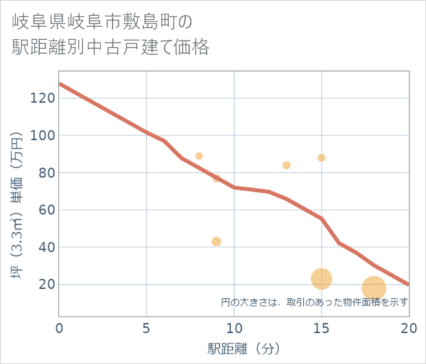 岐阜県岐阜市敷島町の徒歩距離別の中古戸建て坪単価