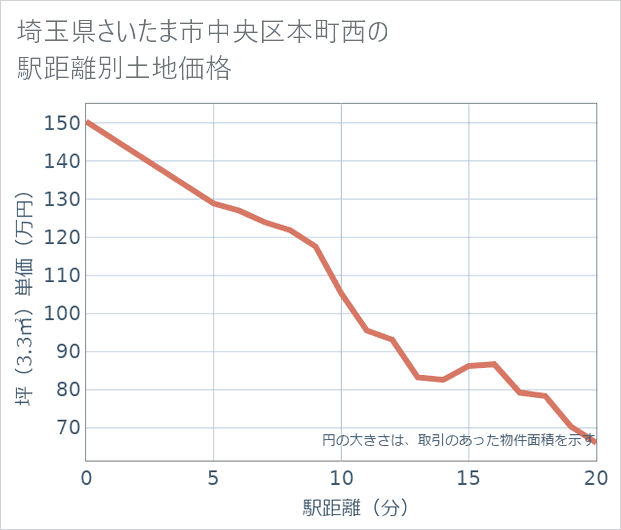 埼玉県さいたま市中央区本町西の徒歩距離別の土地坪単価