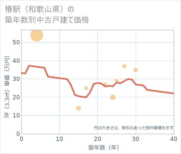 椿駅(和歌山県)の築年数別の中古戸建て坪単価