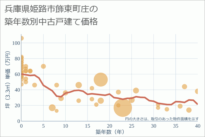 兵庫県姫路市飾東町庄の築年数別の中古戸建て坪単価