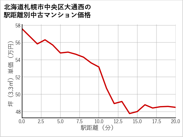 北海道札幌市中央区大通西の徒歩距離別の中古マンション坪単価