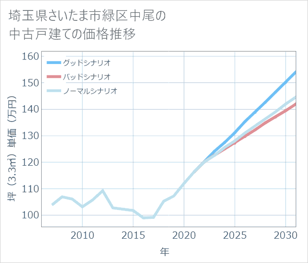 埼玉県さいたま市緑区中尾の中古戸建て価格推移