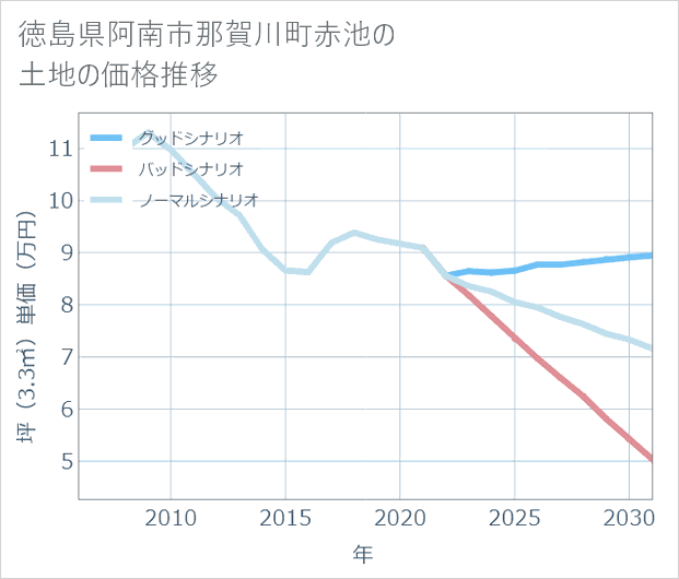 徳島県阿南市那賀川町赤池の土地価格推移
