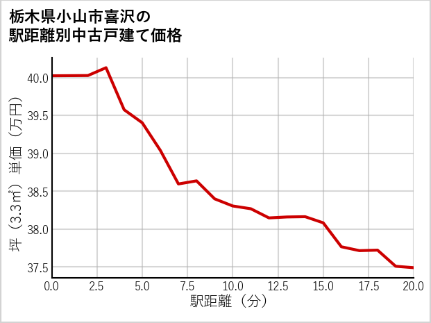 栃木県小山市喜沢の徒歩距離別の中古戸建て坪単価