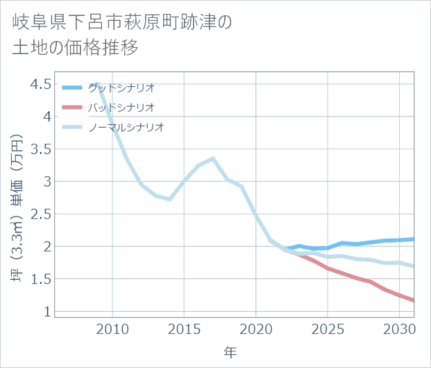 岐阜県下呂市萩原町跡津の土地価格推移