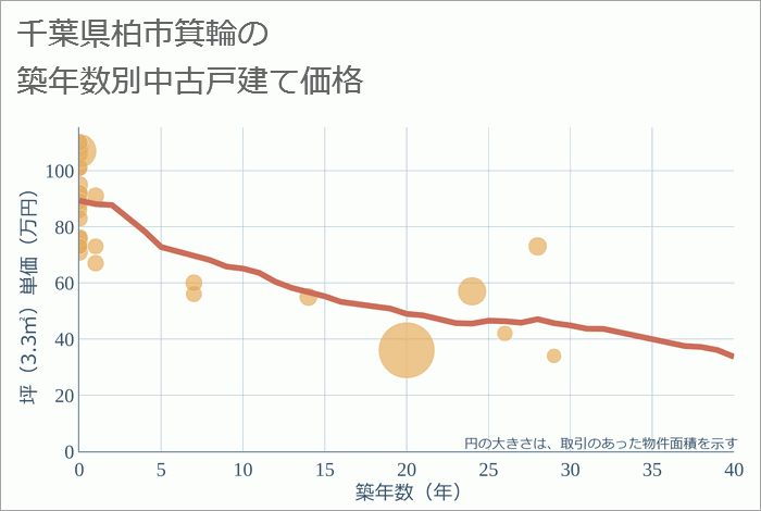 千葉県柏市箕輪の築年数別の中古戸建て坪単価