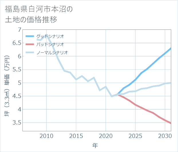 福島県白河市本沼の土地価格推移