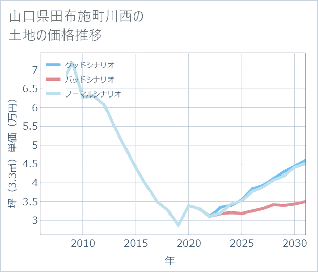 山口県田布施町川西の土地価格推移