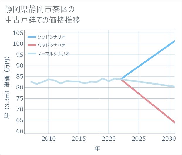 静岡県静岡市葵区の中古戸建て価格推移