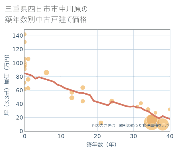 三重県四日市市中川原の築年数別の中古戸建て坪単価