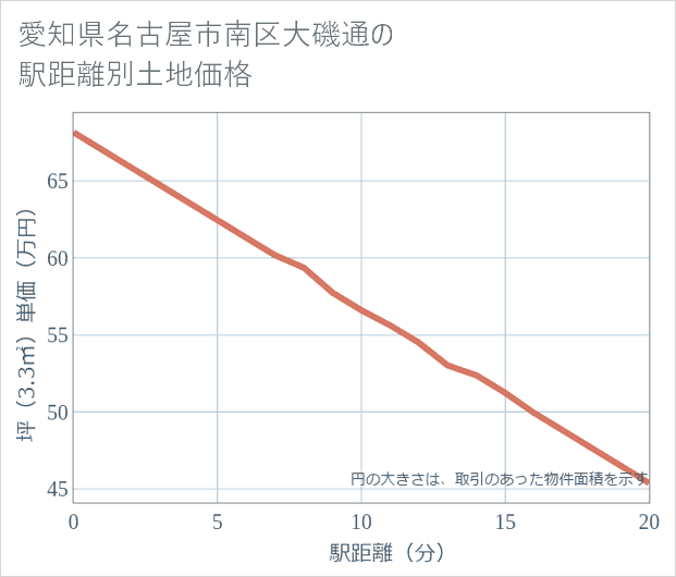 愛知県名古屋市南区大磯通の徒歩距離別の土地坪単価