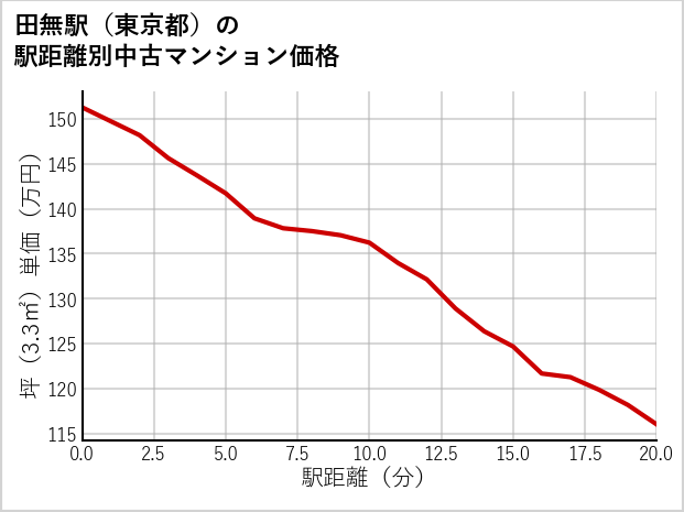 田無駅（東京都）の徒歩距離別の中古マンション坪単価