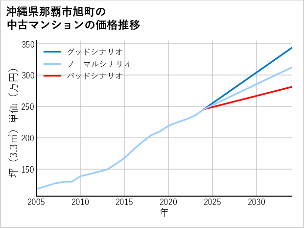 沖縄県那覇市旭町の中古マンション価格推移
