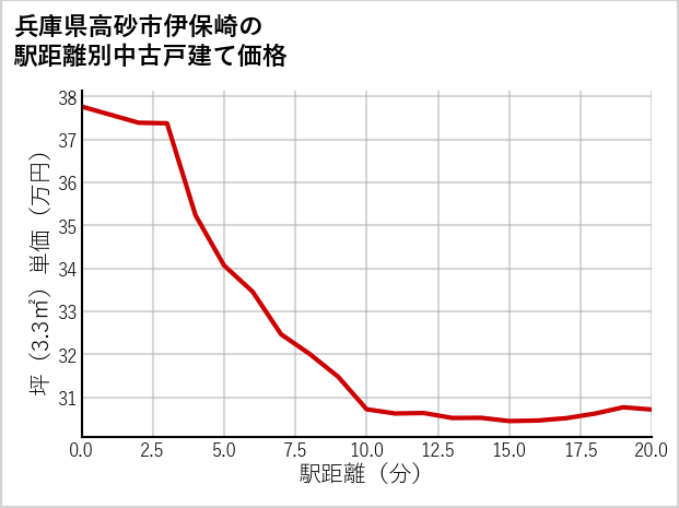 兵庫県高砂市伊保崎の徒歩距離別の中古戸建て坪単価