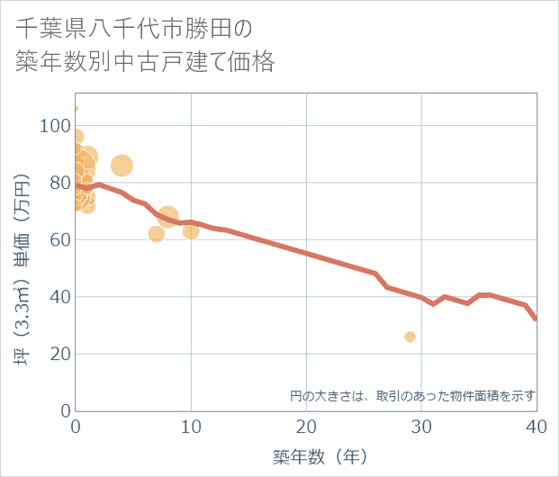 千葉県八千代市勝田の築年数別の中古戸建て坪単価
