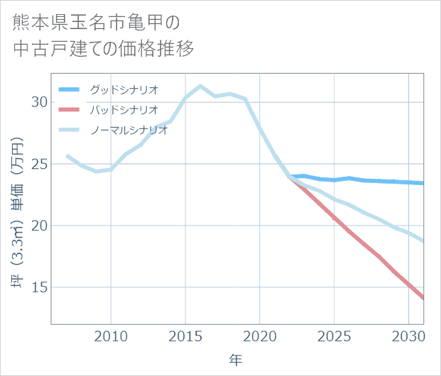 熊本県玉名市亀甲の中古戸建て価格推移