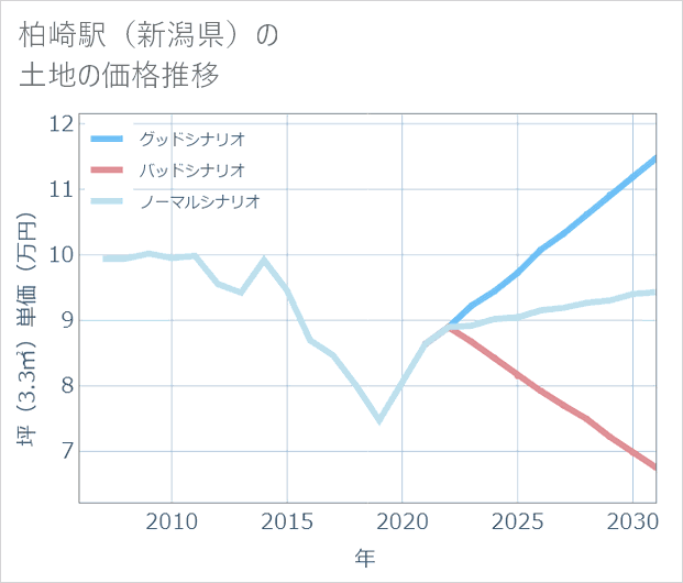 柏崎駅(新潟県)の土地価格推移