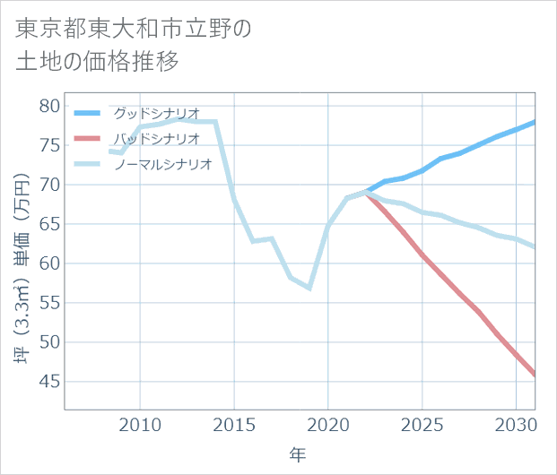 東京都東大和市立野の土地価格推移