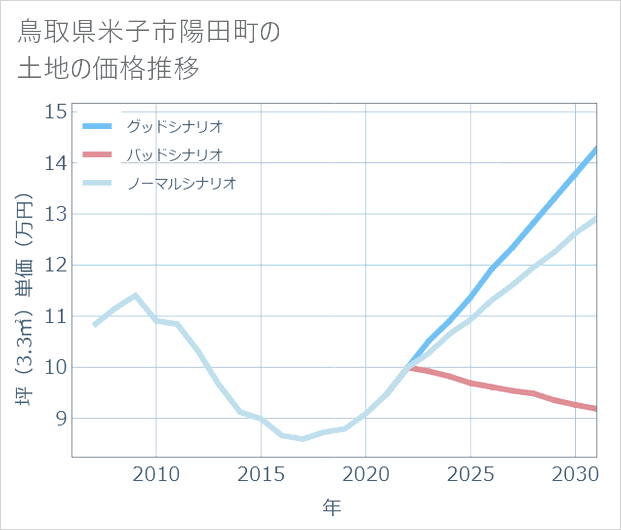 鳥取県米子市陽田町の土地価格推移