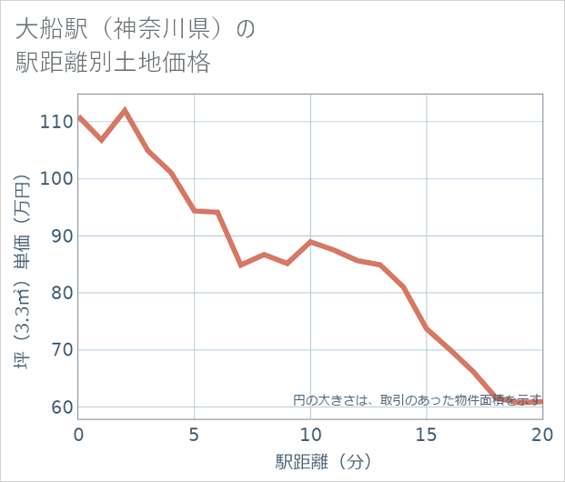 大船駅(神奈川県)の徒歩距離別の土地坪単価